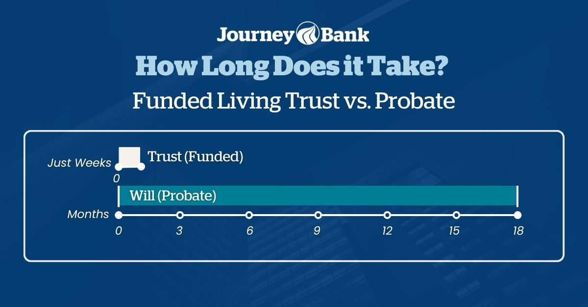 How Long Does It Take How Long Does It Take? Funded Living Trust vs. Probate