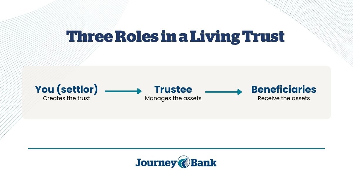 Three Roles in a Living Trust Three Roles in a Living Trust
