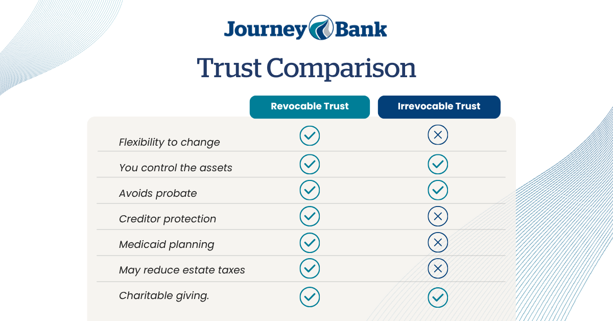 Trust Comparison Trust Comparison: Revocable vs Irrevocable Trust