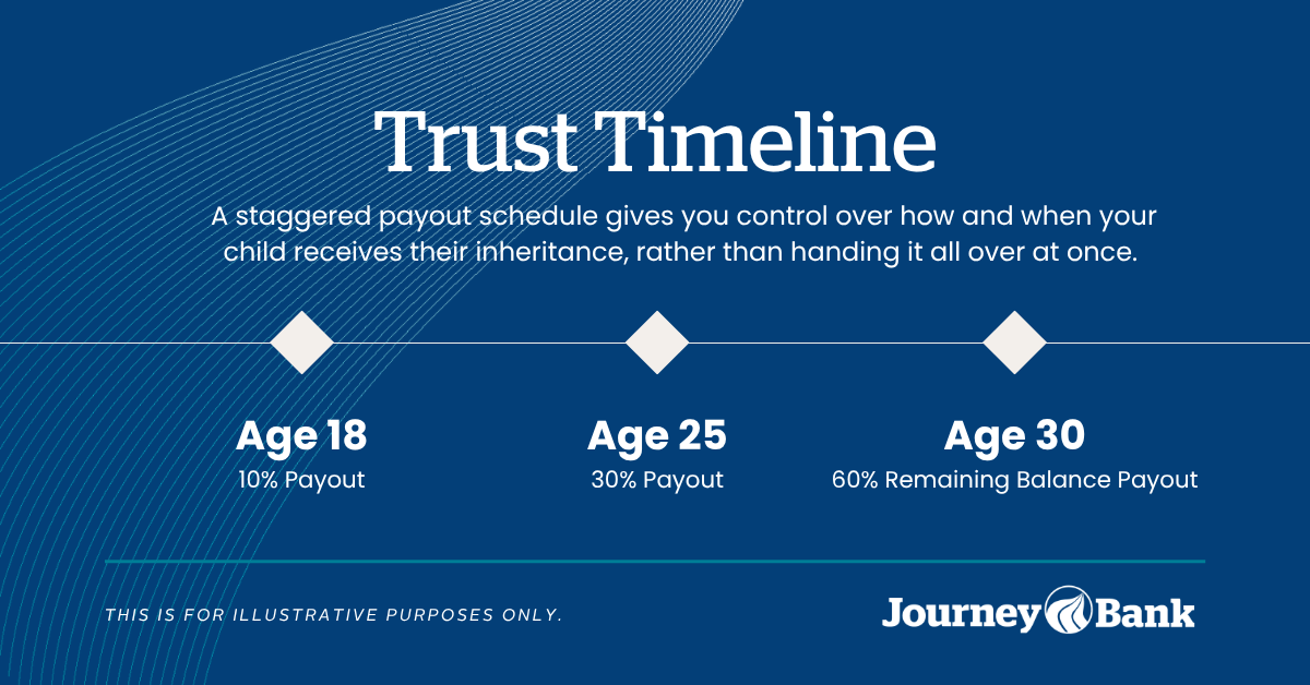 Trust Timeline Trust Timeline: a staggered payout schedule gives you control over how and when your child receives their inheritance, rather than handing it all over at once.